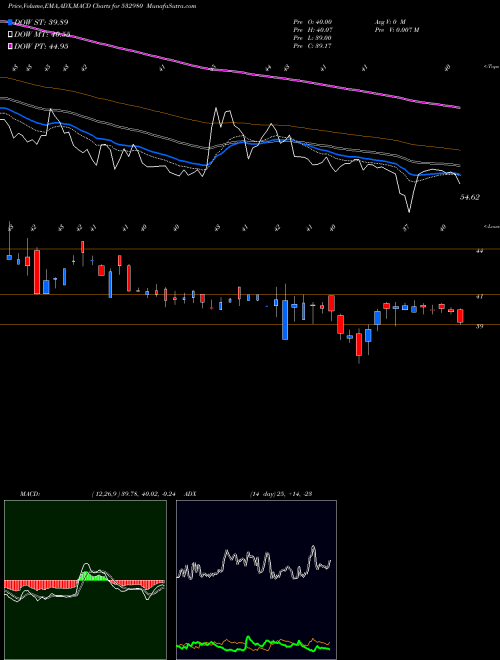 MACD charts various settings share 532980 GOKUL REFOIL BSE Stock exchange 