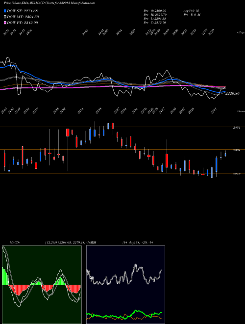 MACD charts various settings share 532983 RPG LIFESCI BSE Stock exchange 