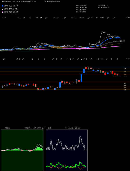 Munafa NIRAJ CEMENT (532986) stock tips, volume analysis, indicator analysis [intraday, positional] for today and tomorrow