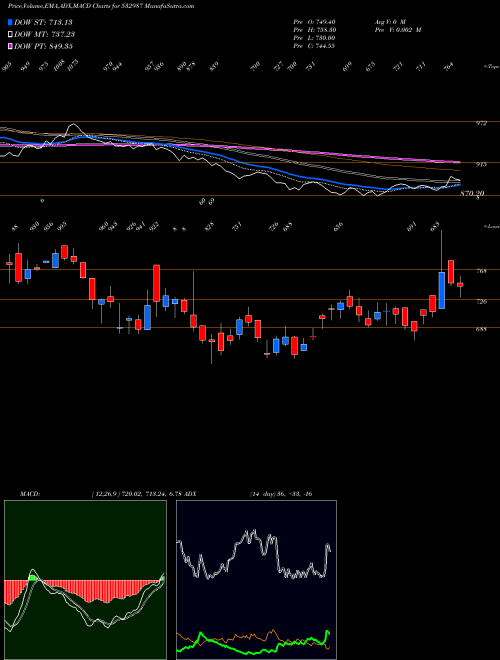 Munafa RANE BRAKE (532987) stock tips, volume analysis, indicator analysis [intraday, positional] for today and tomorrow