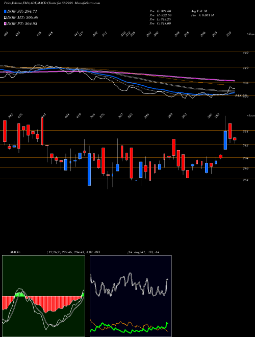 Munafa RANE ENGVL (532988) stock tips, volume analysis, indicator analysis [intraday, positional] for today and tomorrow
