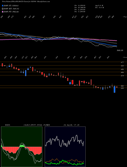 MACD charts various settings share 532988 RANE ENGVL BSE Stock exchange 