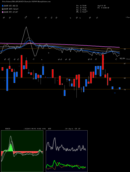 Munafa BAFNA PHARMA (532989) stock tips, volume analysis, indicator analysis [intraday, positional] for today and tomorrow