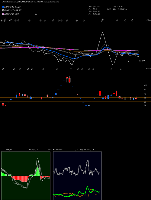 MACD charts various settings share 532989 BAFNA PHARMA BSE Stock exchange 