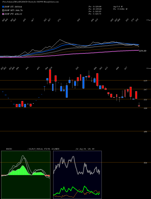 MACD charts various settings share 532993 SEZALGLASS BSE Stock exchange 