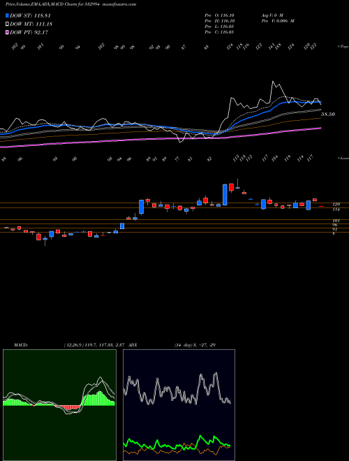 MACD charts various settings share 532994 ARCHIDPLY IN BSE Stock exchange 
