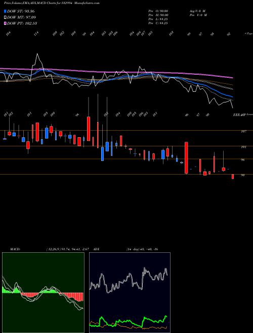 MACD charts various settings share 532994 ARCHIDPLY IN BSE Stock exchange 
