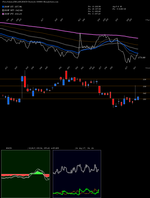 MACD charts various settings share 533001 SOMI CONVEY BSE Stock exchange 