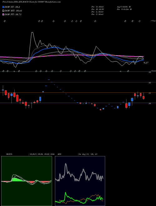 MACD charts various settings share 533007 LGB FORGE BSE Stock exchange 