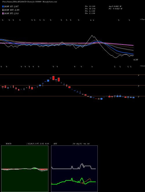 MACD charts various settings share 533008 OCL IRON&ST BSE Stock exchange 