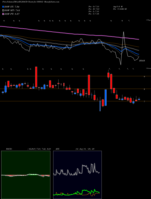 Munafa LANDMRK PRO (533012) stock tips, volume analysis, indicator analysis [intraday, positional] for today and tomorrow