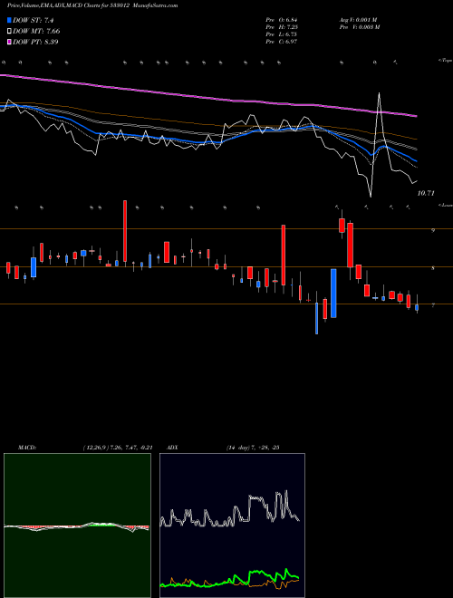 MACD charts various settings share 533012 LANDMRK PRO BSE Stock exchange 