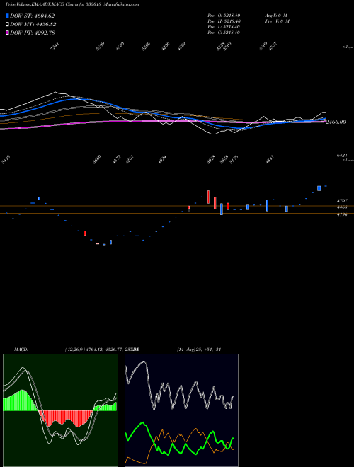 MACD charts various settings share 533018 SIMPLEX MIL BSE Stock exchange 