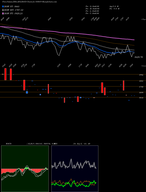 Munafa SIMPLEX PAP (533019) stock tips, volume analysis, indicator analysis [intraday, positional] for today and tomorrow