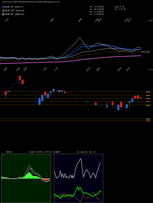 MACD charts various settings share 533019 SIMPLEX PAP BSE Stock exchange 