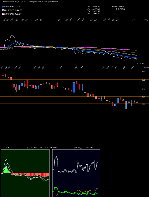MACD charts various settings share 533022 20 MICRONS BSE Stock exchange 