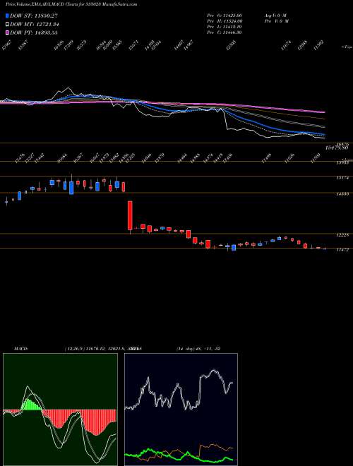 MACD charts various settings share 533023 WABCO BSE Stock exchange 