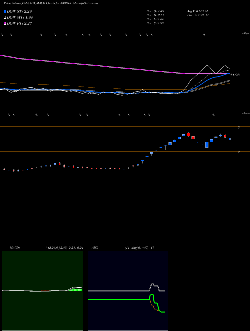 MACD charts various settings share 533048 GI ENGINERG BSE Stock exchange 