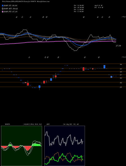 Munafa MANJEERA (533078) stock tips, volume analysis, indicator analysis [intraday, positional] for today and tomorrow