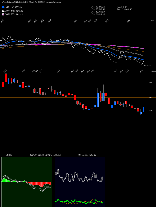 MACD charts various settings share 533088 MAH HOLIDAY BSE Stock exchange 