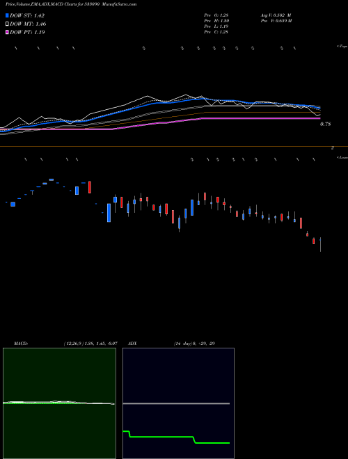 MACD charts various settings share 533090 EXCEL BSE Stock exchange 