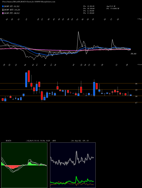 MACD charts various settings share 533093 RAJ OIL BSE Stock exchange 