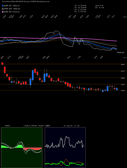 MACD charts various settings share 533095 BENGLA& ASM BSE Stock exchange 