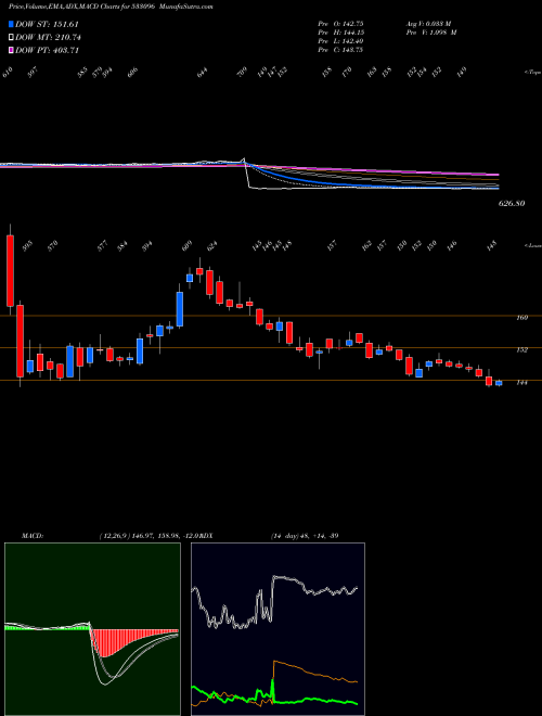 MACD charts various settings share 533096 ADANI POWER BSE Stock exchange 