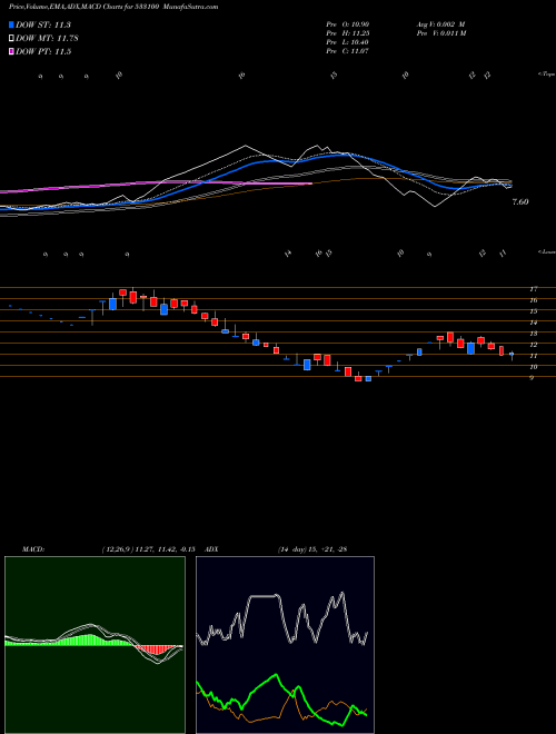 MACD charts various settings share 533100 PREMIER ENERGY AND INFRASTRUCT BSE Stock exchange 