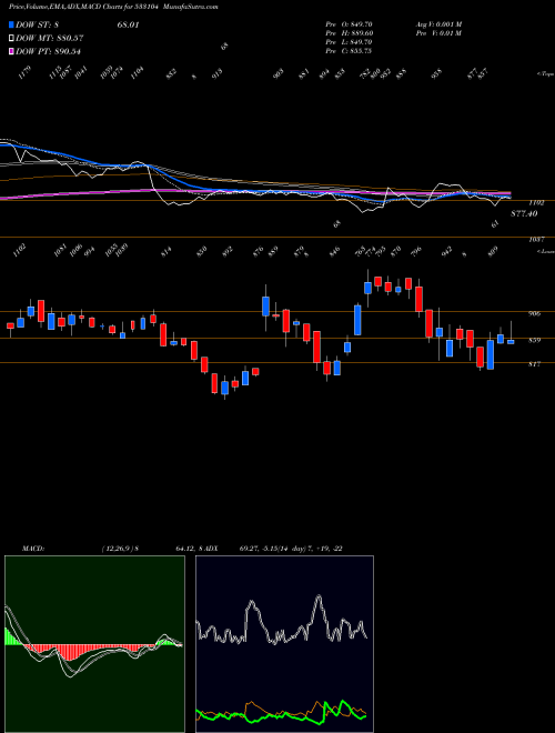 MACD charts various settings share 533104 GLOBUS SPR BSE Stock exchange 