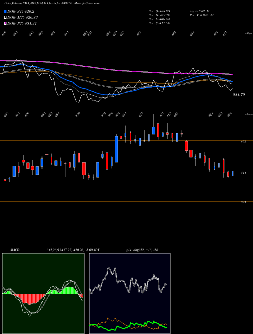 Munafa OIL INDIA (533106) stock tips, volume analysis, indicator analysis [intraday, positional] for today and tomorrow