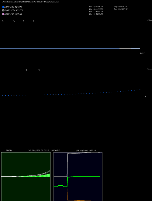 MACD charts various settings share 533107 RNAVAL BSE Stock exchange 