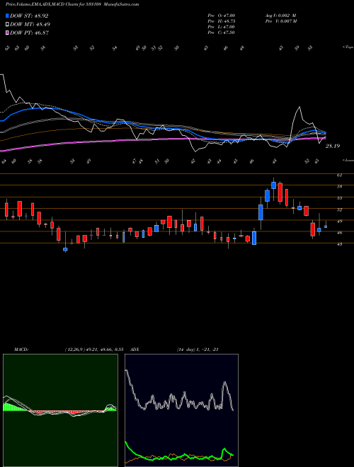 MACD charts various settings share 533108 BHILWRA TEC BSE Stock exchange 