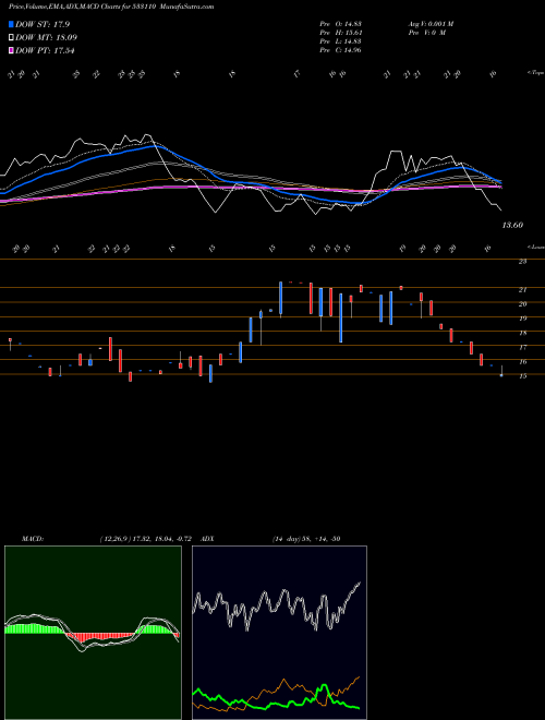 Munafa SH PRECOTED (533110) stock tips, volume analysis, indicator analysis [intraday, positional] for today and tomorrow