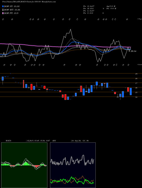 MACD charts various settings share 533110 SH PRECOTED BSE Stock exchange 