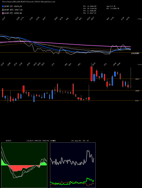 Munafa EXPLEOSOL (533121) stock tips, volume analysis, indicator analysis [intraday, positional] for today and tomorrow