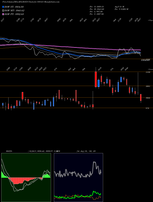 MACD charts various settings share 533121 EXPLEOSOL BSE Stock exchange 