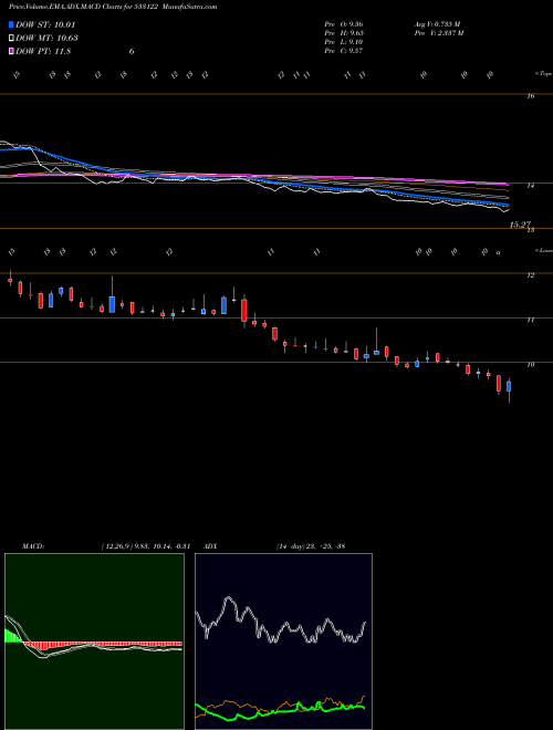 MACD charts various settings share 533122 RTNPOWER BSE Stock exchange 