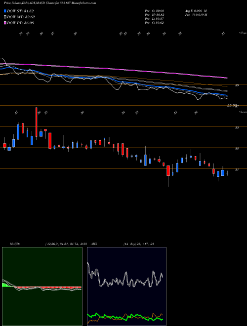 Munafa DEN NETWORK (533137) stock tips, volume analysis, indicator analysis [intraday, positional] for today and tomorrow