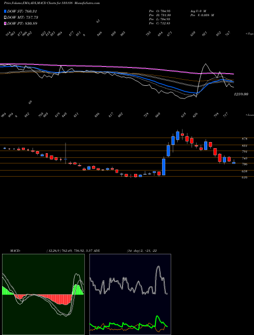 Munafa ASTEC LIFE (533138) stock tips, volume analysis, indicator analysis [intraday, positional] for today and tomorrow