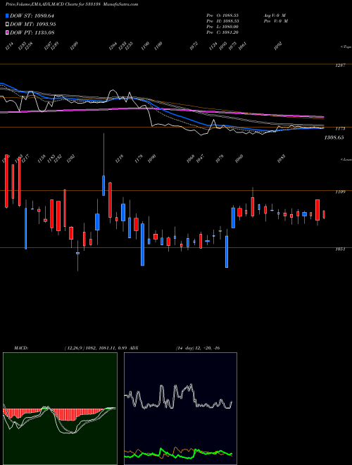 MACD charts various settings share 533138 ASTEC LIFE BSE Stock exchange 