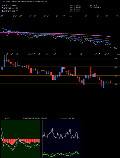 Munafa DLINK IND (533146) stock tips, volume analysis, indicator analysis [intraday, positional] for today and tomorrow