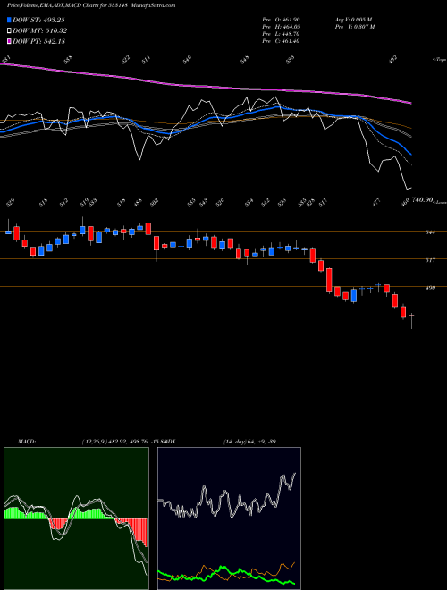 Munafa JSW ENERGY (533148) stock tips, volume analysis, indicator analysis [intraday, positional] for today and tomorrow