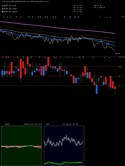 Munafa ESSAR SECU (533149) stock tips, volume analysis, indicator analysis [intraday, positional] for today and tomorrow