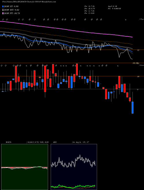 MACD charts various settings share 533149 ESSAR SECU BSE Stock exchange 