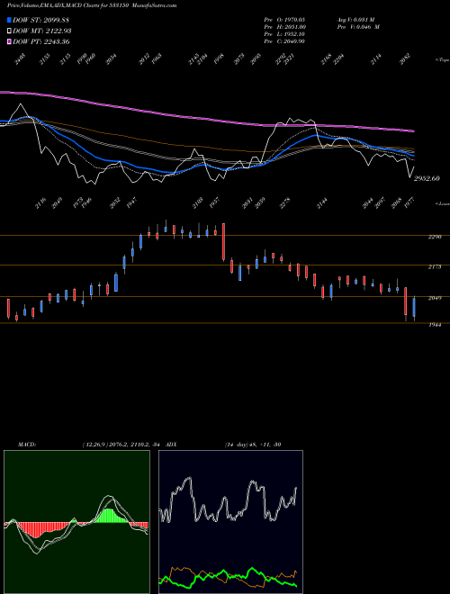 MACD charts various settings share 533150 GODREJ PROP BSE Stock exchange 