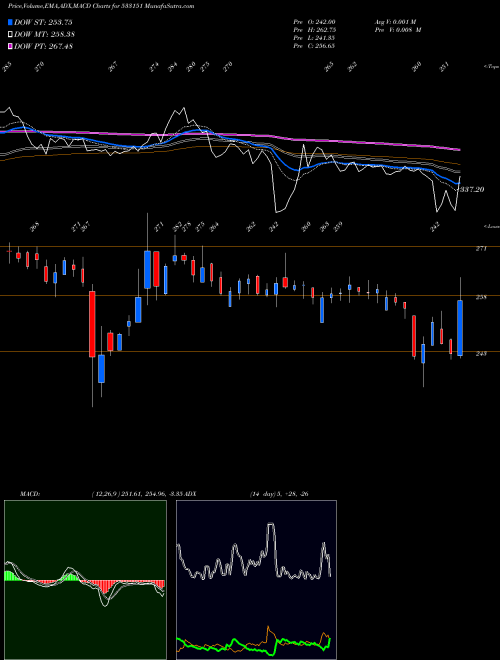 Munafa D B CORP (533151) stock tips, volume analysis, indicator analysis [intraday, positional] for today and tomorrow
