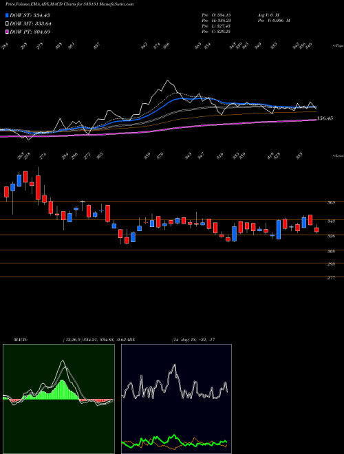 Munafa D B CORP (533151) stock tips, volume analysis, indicator analysis [intraday, positional] for today and tomorrow