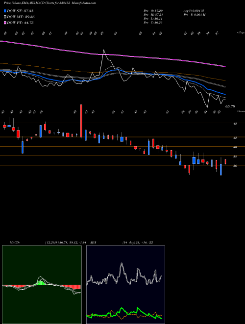 MACD charts various settings share 533152 MBL INFRA BSE Stock exchange 