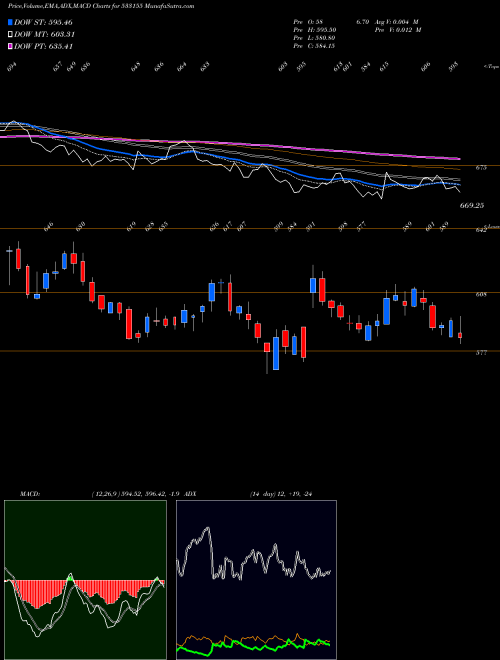 Munafa JUBL FOOD (533155) stock tips, volume analysis, indicator analysis [intraday, positional] for today and tomorrow